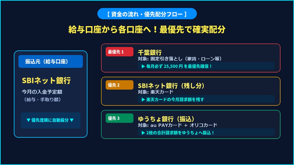 【コピペで完成】毎月のカード引き落とし&口座振り分け自動計算Webアプリ一式【AIスキルファイル付】