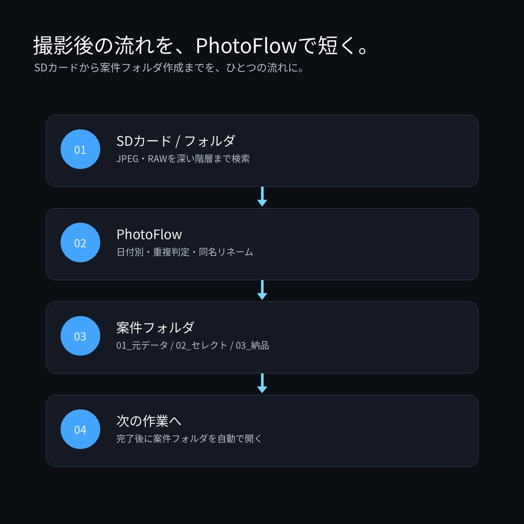 PhotoFlow v1.0.0|撮影データを自動取り込み・整理・案件フォルダ生成【Windows】