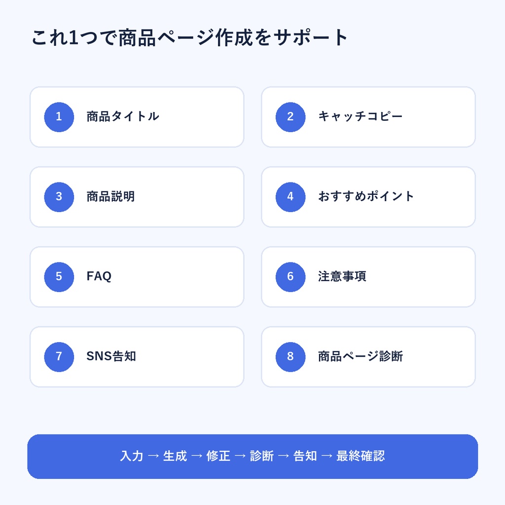 ネットショップ商品説明 AI時短キット|商品名・説明文・FAQ・SNS告知までまとめて作成