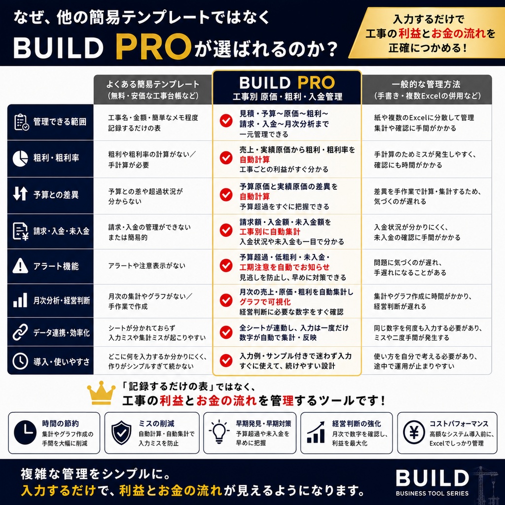 【建設業向けExcel】工事別 原価・粗利・請求・入金管理テンプレート|予算超過・未入金も自動チェック