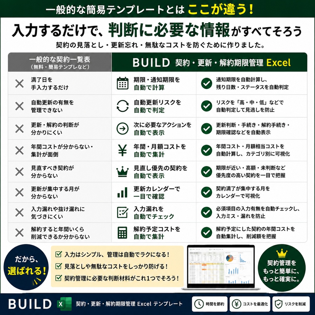 契約・更新・解約期限管理 Excel|自動更新・通知期限・年間コスト・見直しリスクをまとめて管理【BUILD】