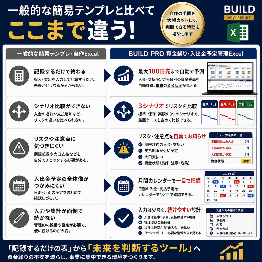 資金繰り・入出金予定管理Excel|180日先の資金残高を3シナリオで自動予測【BUILD PRO】
