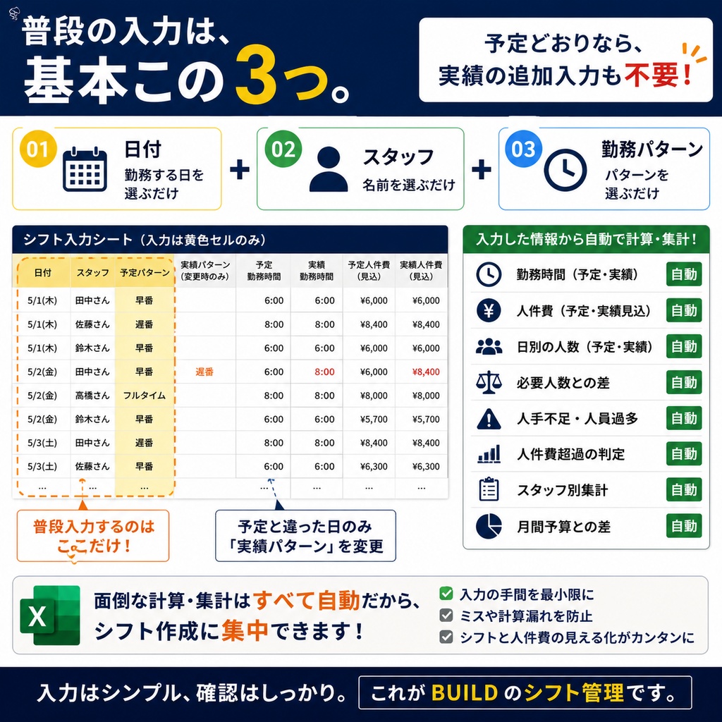 シフト・勤怠・人件費管理Excel|3項目入力で人手不足・人員過多・予算超過を自動判定