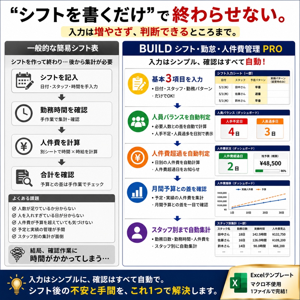 シフト・勤怠・人件費管理Excel|3項目入力で人手不足・人員過多・予算超過を自動判定
