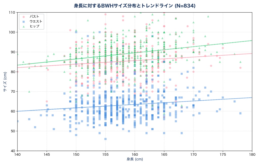 「動的グラフ付き」リアル女性1000名超のスリーサイズ&体型統計データセット(Excel / CSV形式)