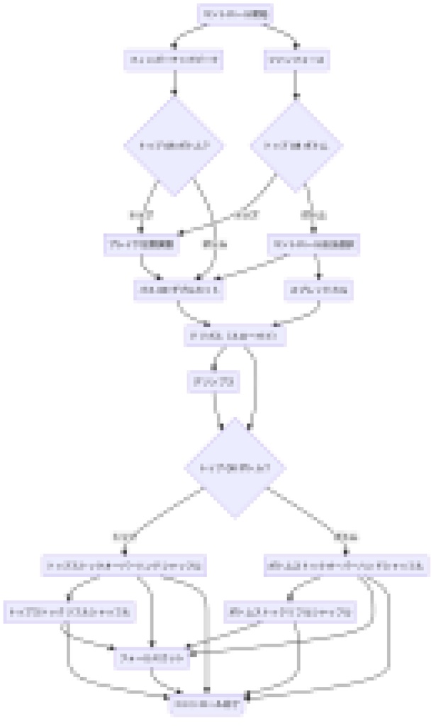 Selection, Control, and Shuffles