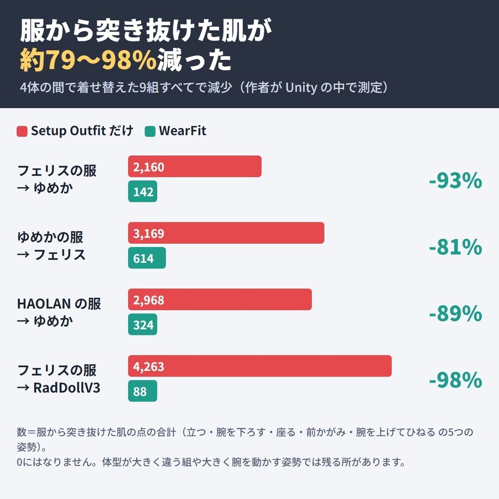 非対応衣装を着せる衣装変換ツール WearFit|プロファイル不要・元のアバターを選ぶだけ・貫通軽減【VRChat・NDMF・非破壊】