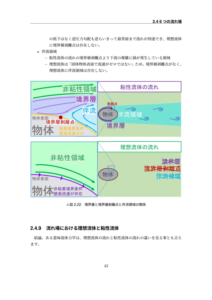 流体力学の基礎「流体力/流れ場/圧力場」
