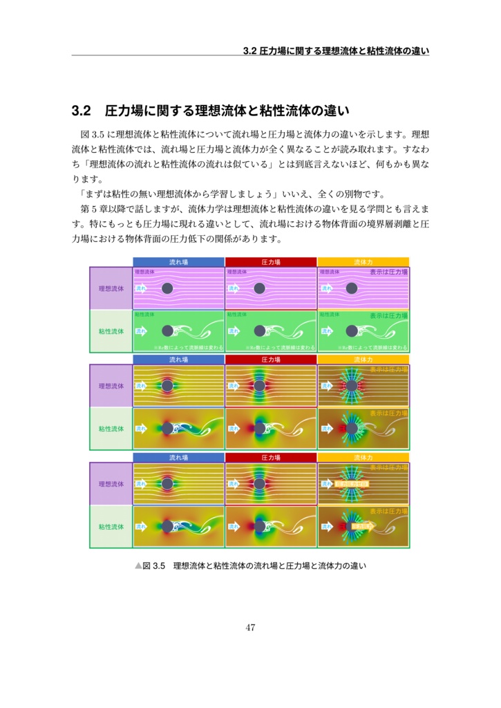 流体力学の基礎「流体力/流れ場/圧力場」