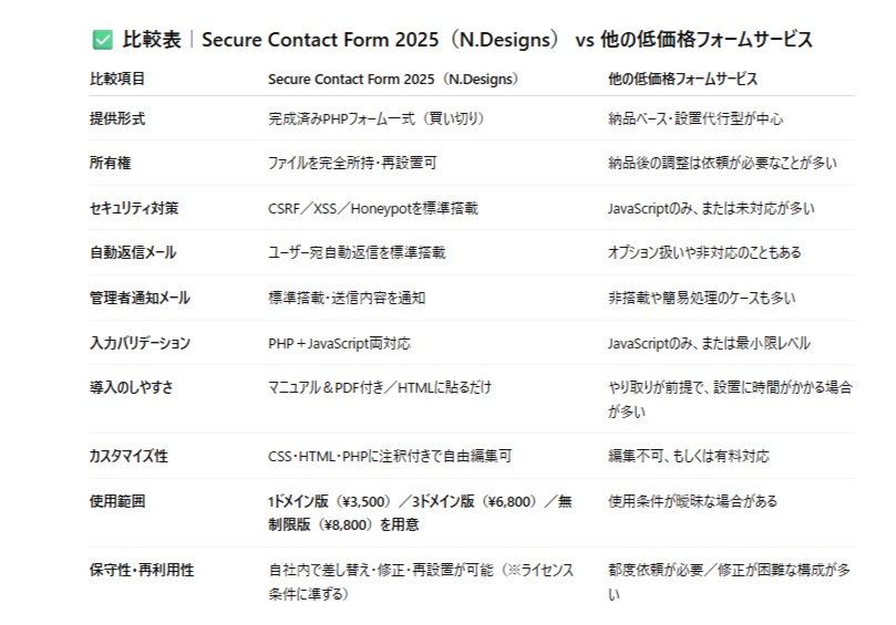 N.Designs Secure Contact Form 2025