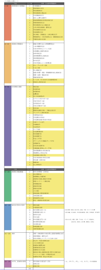 ビル管理士対策シート 一括ダウンロード版