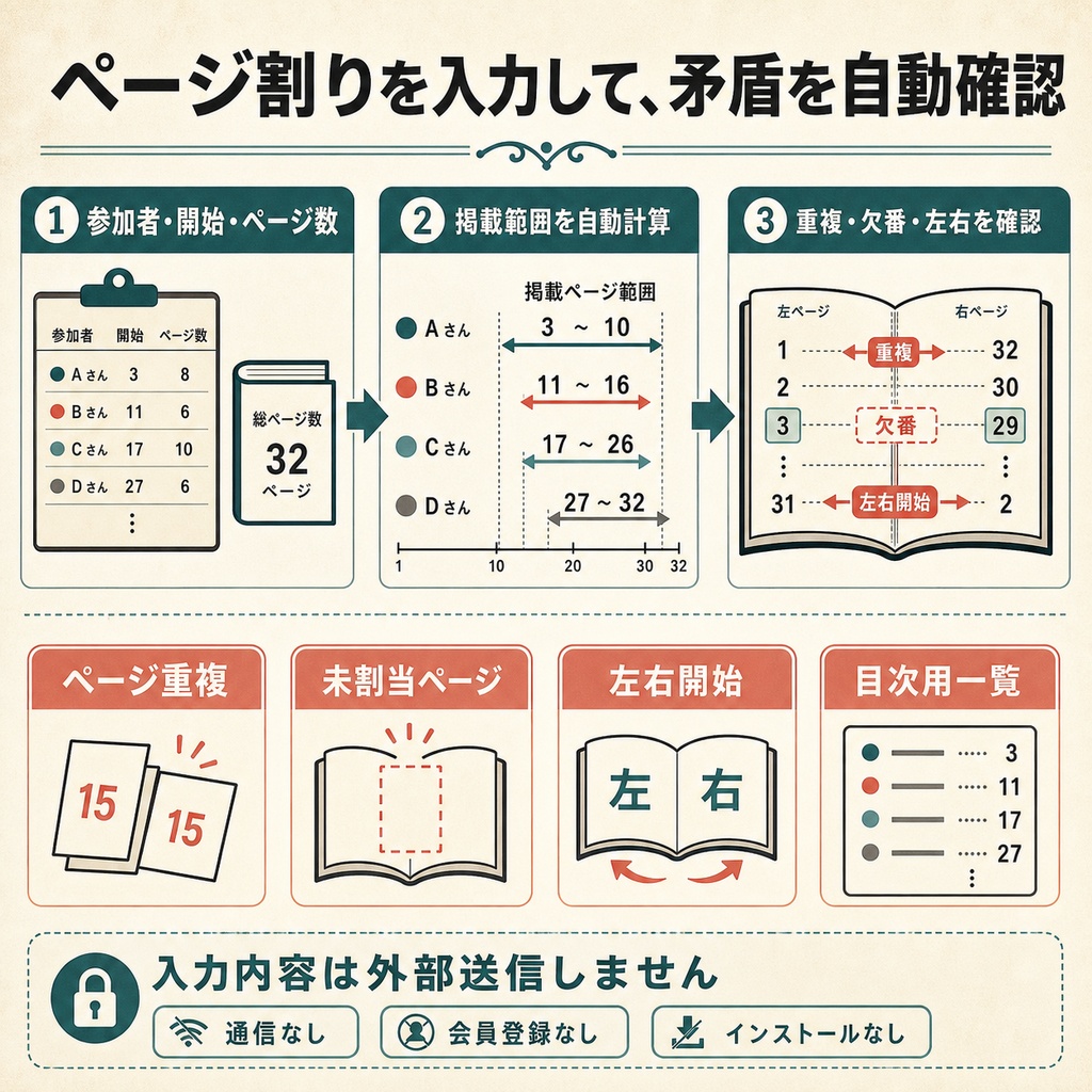 合同誌ページ割り・ノンブル矛盾チェッカー|ページ重複・欠番・左右開始を入稿前に確認【無料版あり】