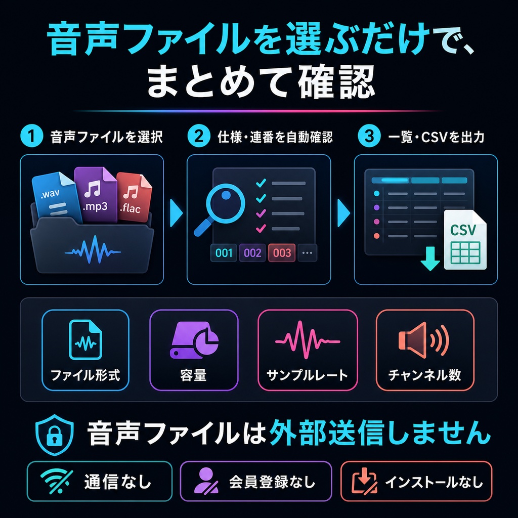 音声作品・ボイス納品前チェッカー|形式・連番・サンプルレート・チャンネル数をまとめて確認【無料版あり】