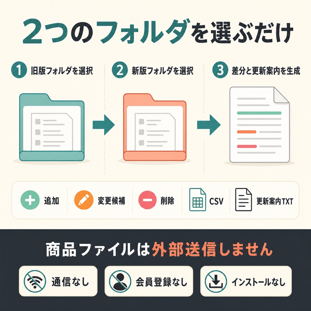 配布ZIP更新差分チェッカー|旧版・新版を比較して購入者向け更新案内を自動生成【無料版あり】