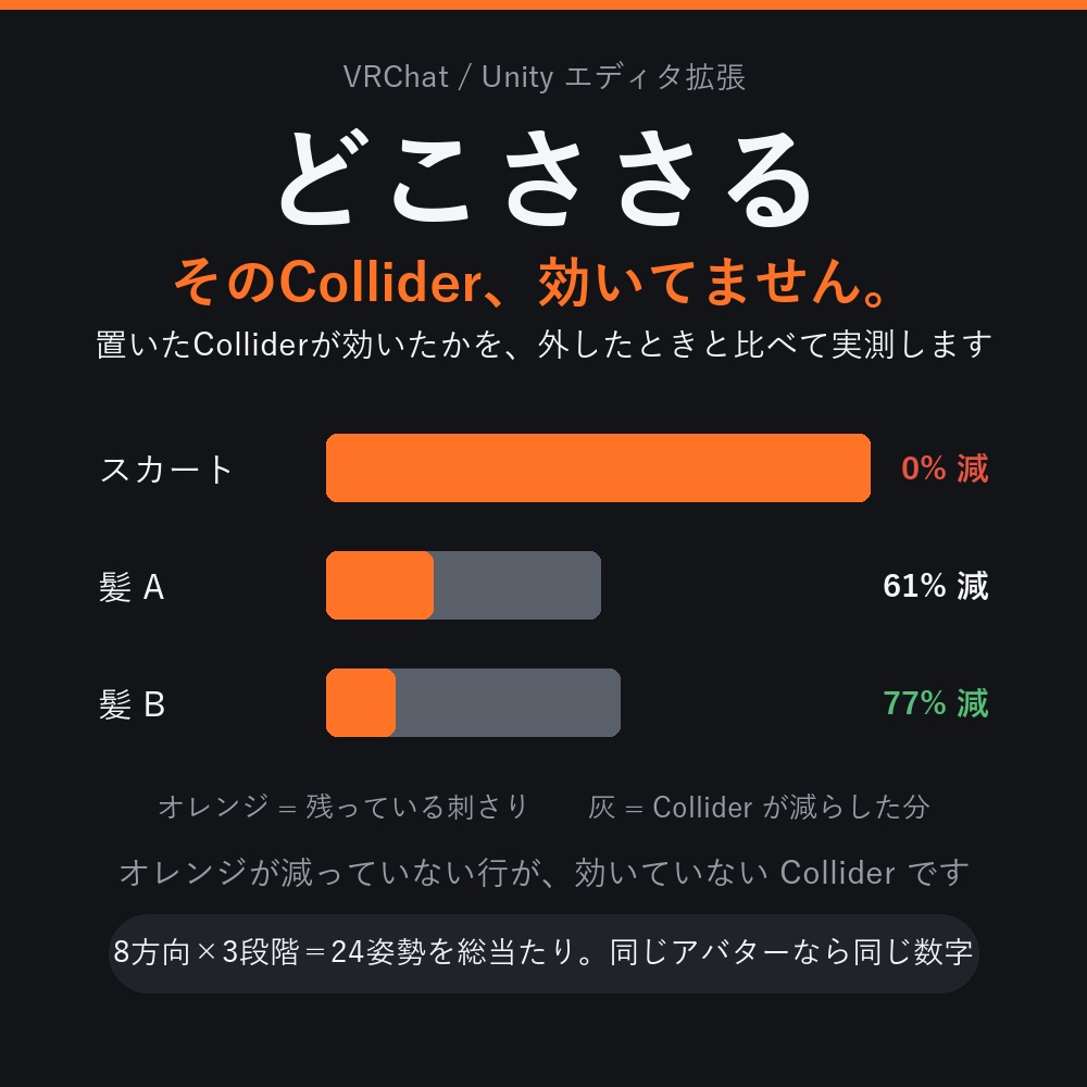 【VRChat】そのCollider、効いてません。髪の貫通が本当に止まったかを実測する「どこささる」