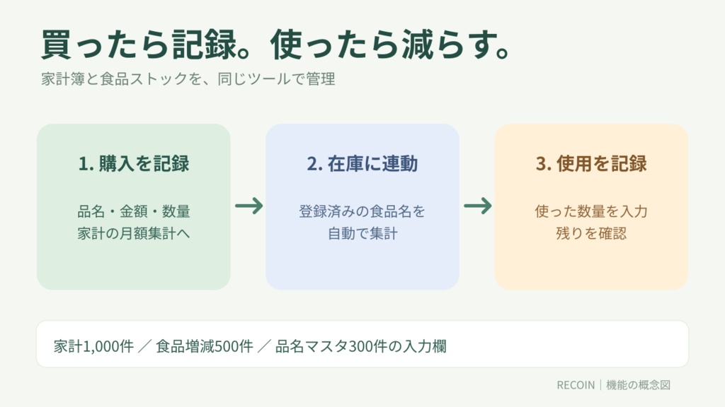 つながる家計簿&ストック|Googleスプレッドシート版【家計・食品在庫・買い物管理】