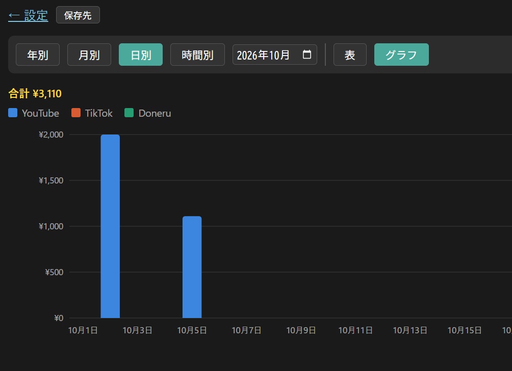 【わんコメプラグイン】view-gift-rank / YouTubeスーパーチャット・TikTokギフト集計、ランキング表示