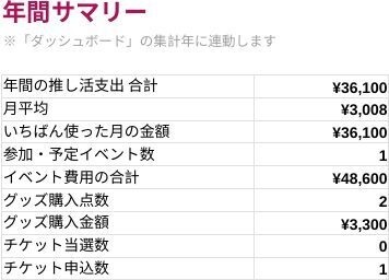 推し活まるごと管理テンプレート|遠征費・チケット当落・グッズ・予算を1冊で【Excel/スプレッドシート対応】