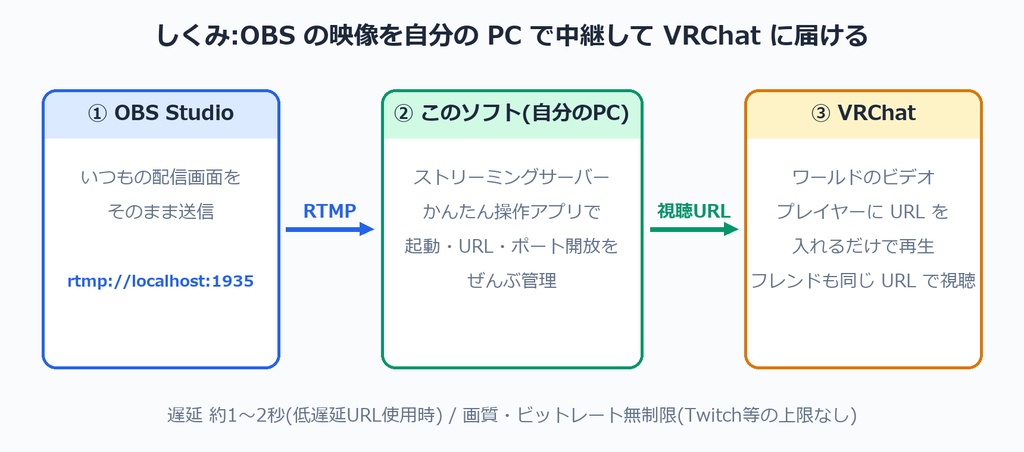 SingleStreamServer (SSS) — VRChat 高画質ストリーミングサーバー 【OBS対応】SSS:自分のPCがサーバーになる・低遅延・月額ゼロ