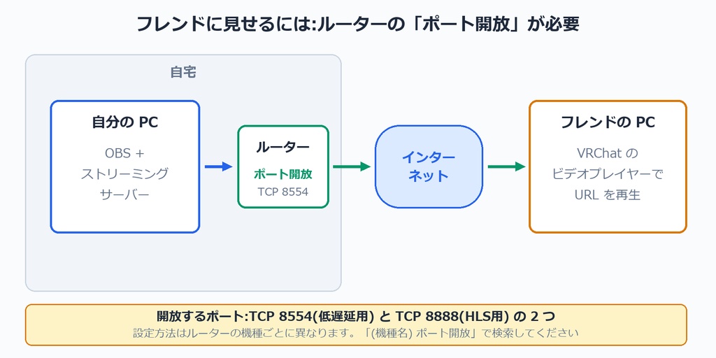 SingleStreamServer (SSS) — VRChat 高画質ストリーミングサーバー 【OBS対応】SSS:自分のPCがサーバーになる・低遅延・月額ゼロ