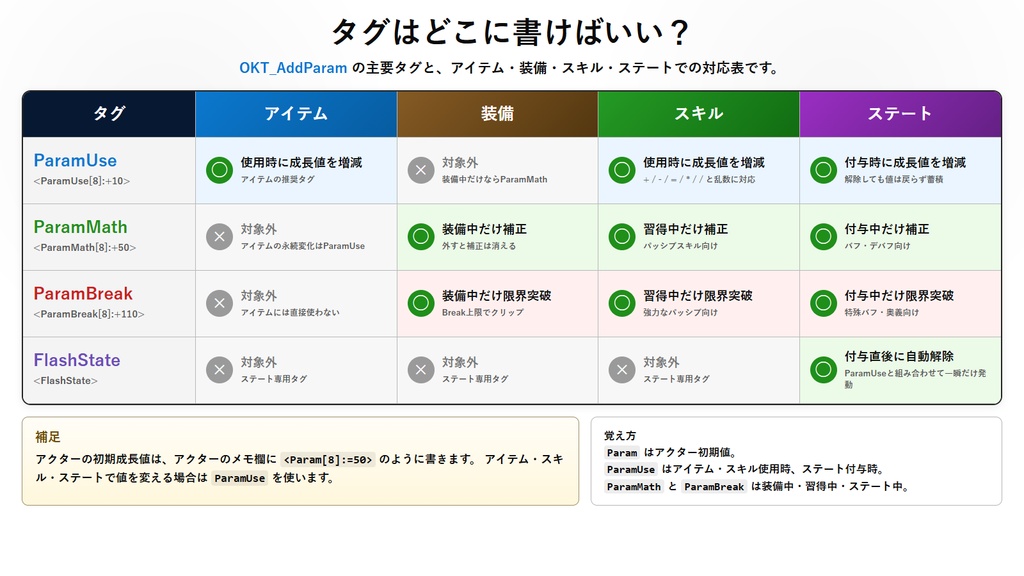 【RPGツクールMZ】拡張パラメーター管理プラグイン【OKT_AddParam.js】