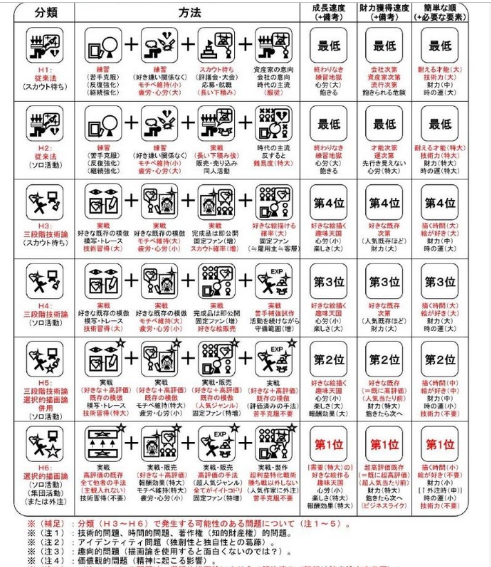 練習なしで上手くなる方法(三段階技術論)