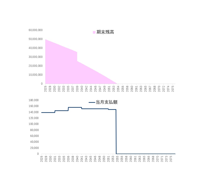 変動金利シナリオ対応 住宅ローン返済シミュレーター【元利均等・5年ルール・125%ルール・繰上返済】