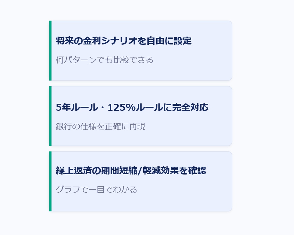 変動金利シナリオ対応 住宅ローン返済シミュレーター【元利均等・5年ルール・125%ルール・繰上返済】