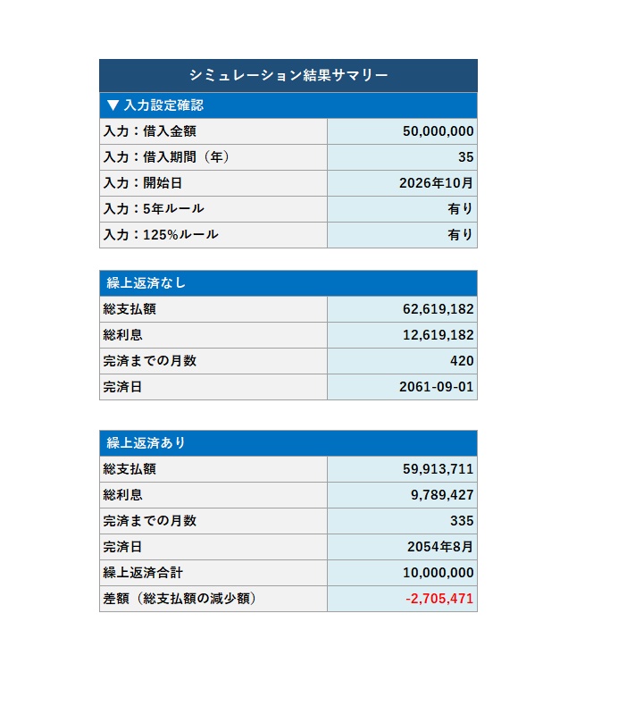 変動金利シナリオ対応 住宅ローン返済シミュレーター【元利均等・5年ルール・125%ルール・繰上返済】