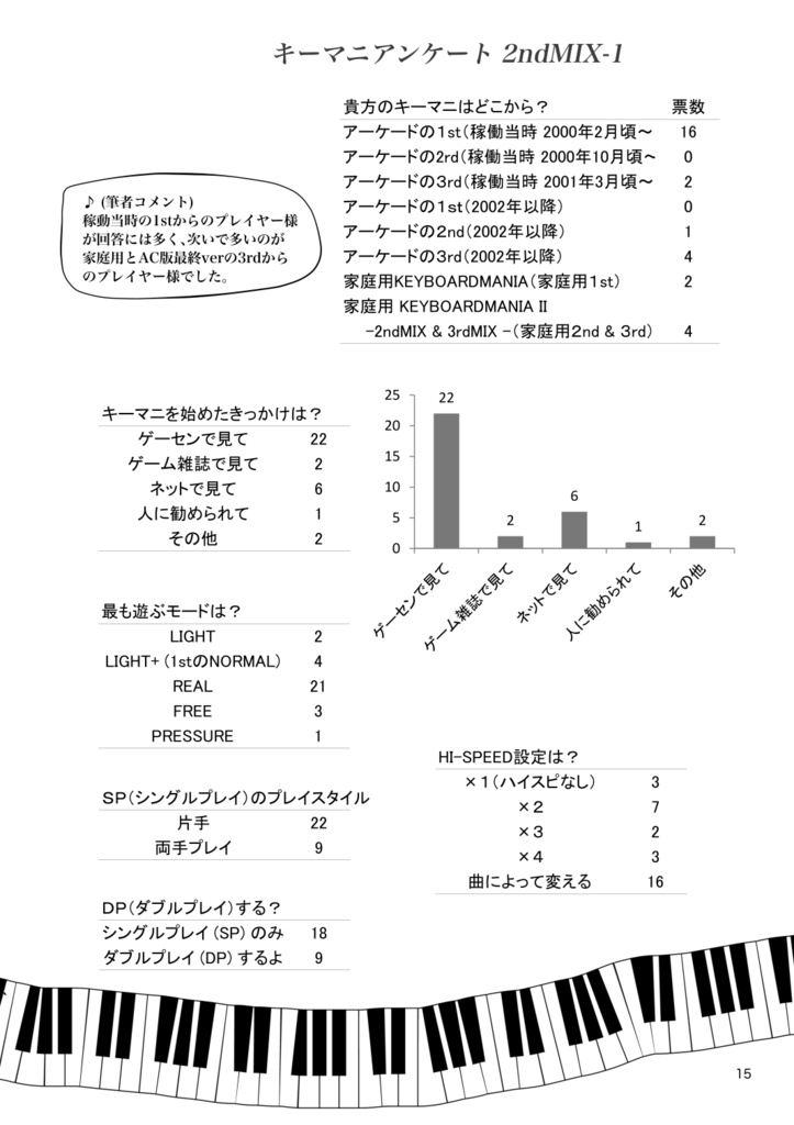 【匿名発送】キーボードマニア20周年記念本 WE♥KM