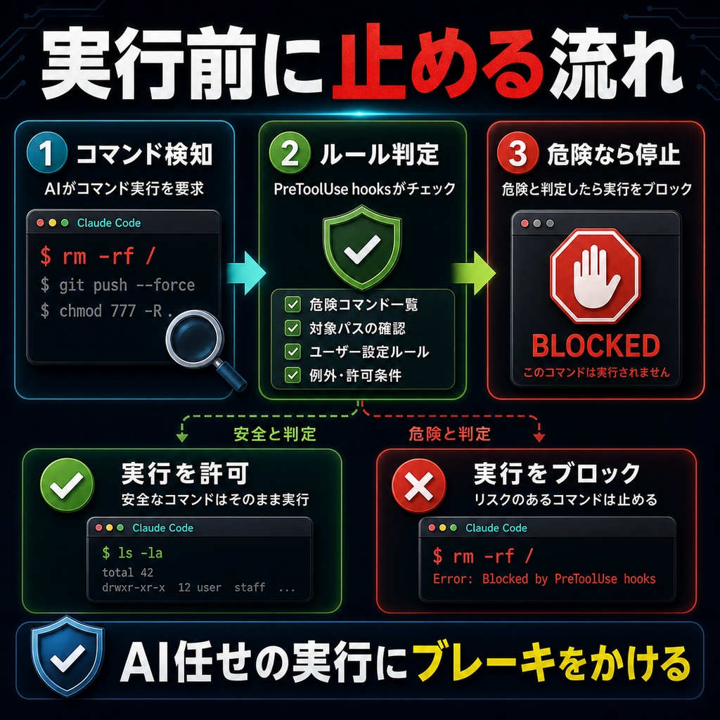 Claude Code 実行前ガード Hooks|危険コマンドを走る前に止める