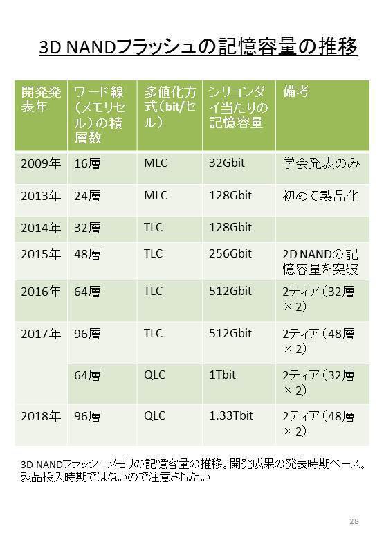3次元(3D )NANDフラッシュメモリを支える技術