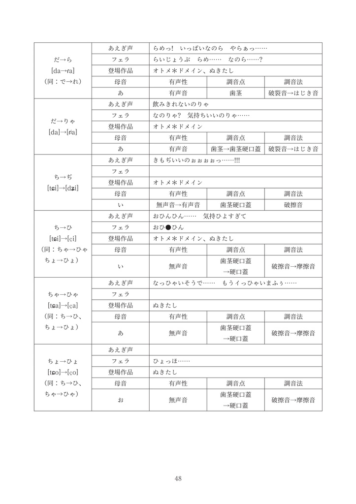 あえぎ声の法則を探ろう ~ぬきたしとオトメ*ドメインを使って~