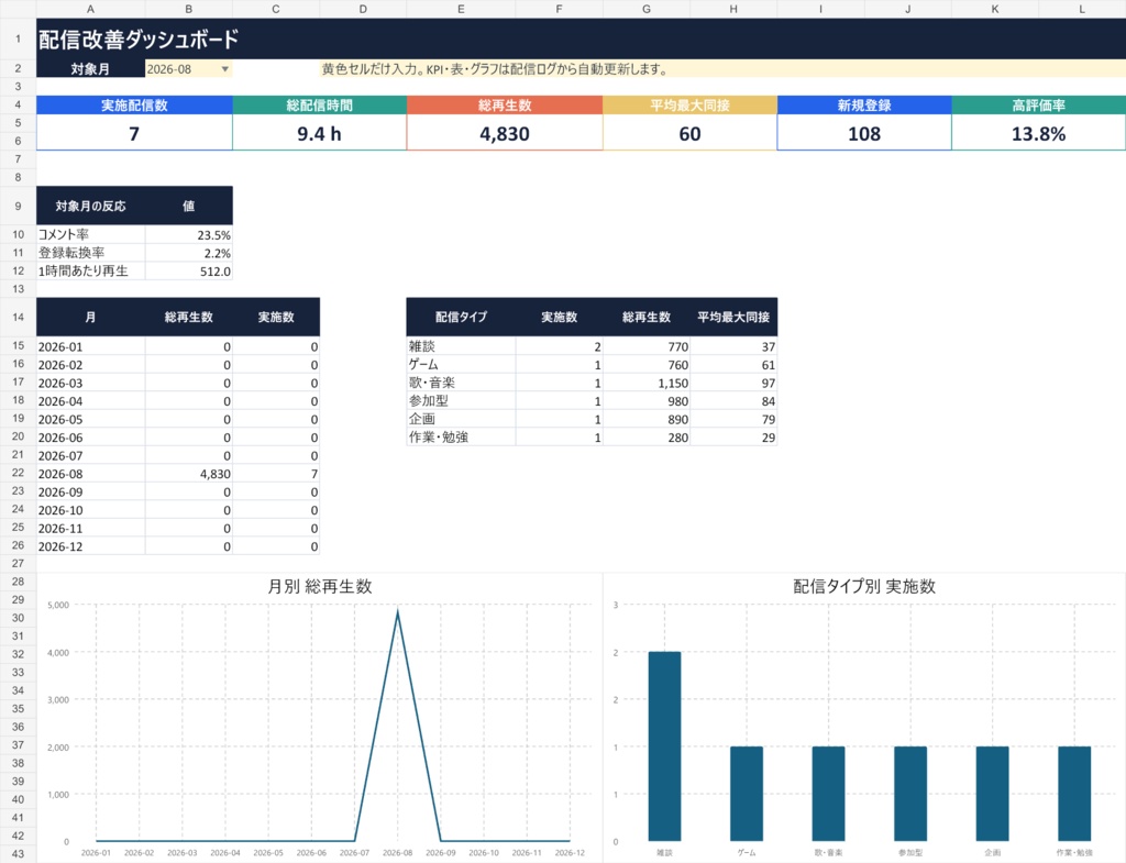 配信改善ダッシュボード|再生数・同接・企画を自動集計【Excel/VTuber・配信者向け】
