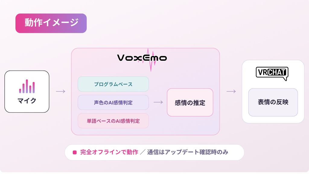 VoxEmo~あなたの声に表情がつくギミック~