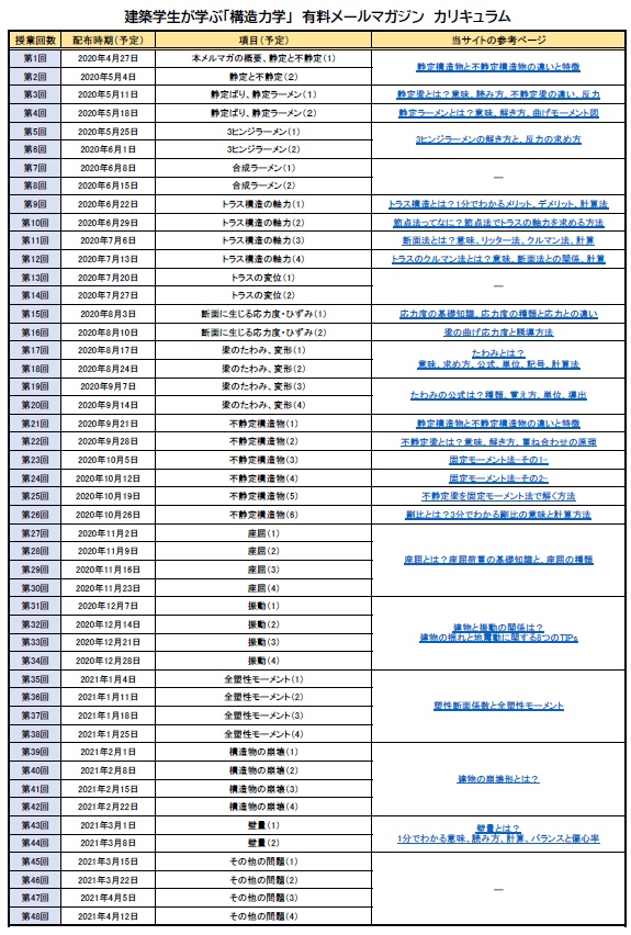 建築学生が学ぶ構造力学の 有料メールマガジン（年払い）
