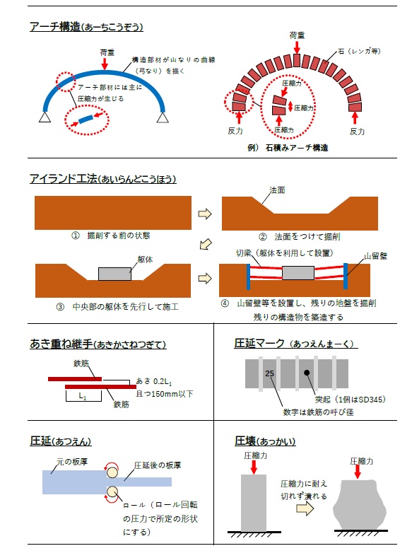建築構造がわかる基礎「図解集」