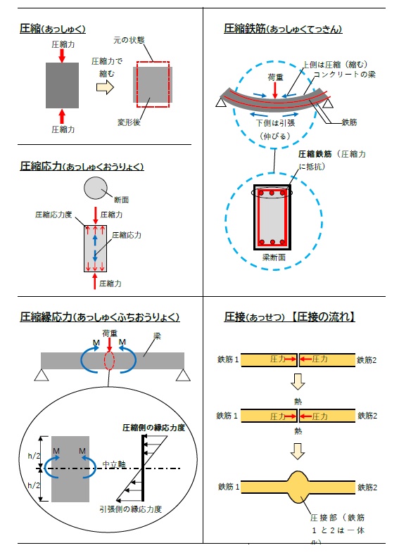 建築構造がわかる基礎「図解集」