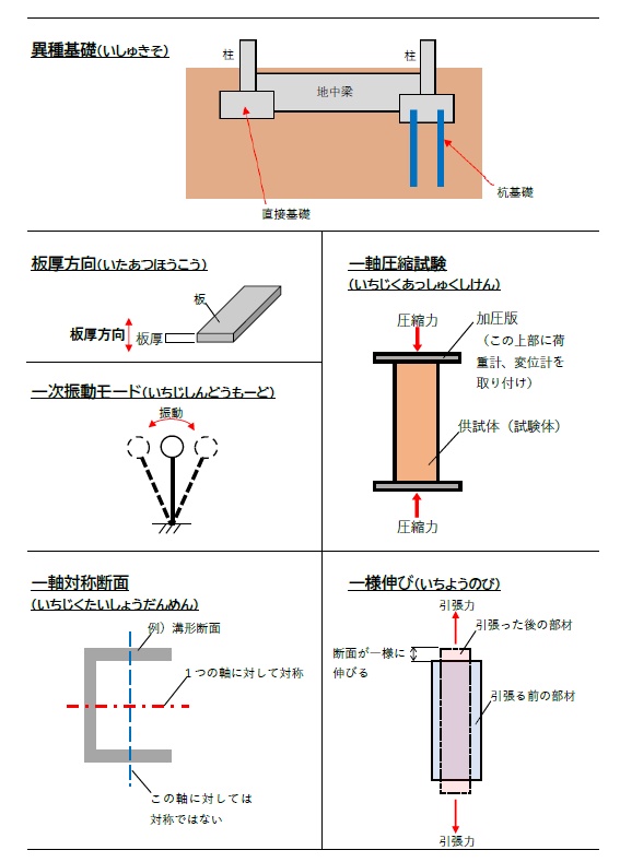 【おすすめ】建築構造がわかる基礎「用語集+図解集」セット