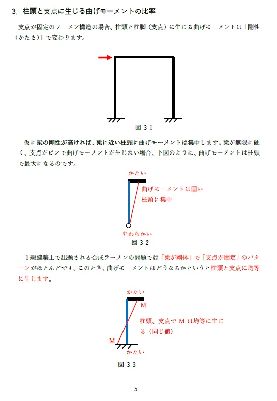 一級建築士試験の構造力学⑤ -合成ラーメンの解き方-(全33頁)