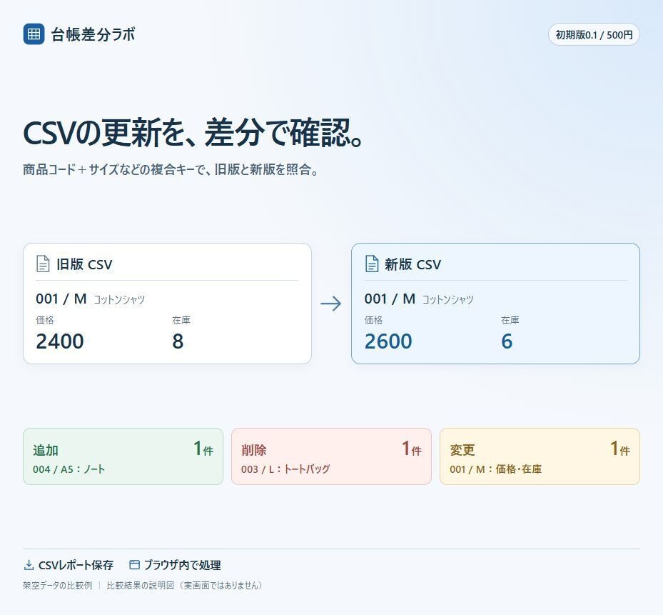 CSV比較・差分チェック｜商品台帳の価格・在庫更新確認 — 台帳差分ラボ（初期版0.1）