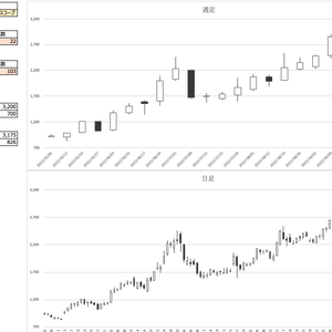 日足と週足の株価を取得する楽天RSS Excel VBA