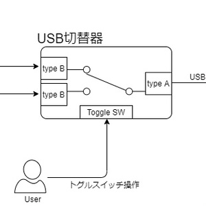小型USB切替器