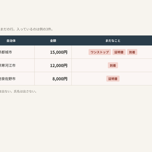 ふるさと納税する人｜12月が近い｜残り枠と未申請が一覧になる