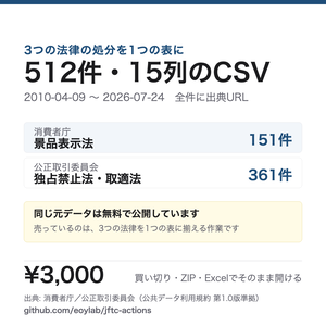 景品表示法・独占禁止法・取適法の処分512件を1つの表にしたCSV（出典URL付き・商用利用可）