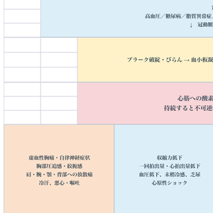 【心筋梗塞の病態関連図】病態生理・心電図・観察・看護がつながる基礎学習シート｜看護学生・新人看護師向け【Excel】