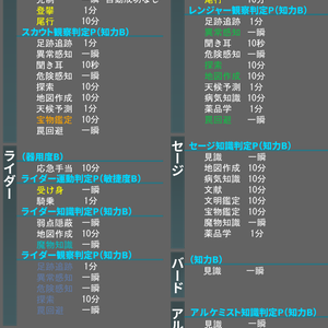 【SW2.5】行為判定一覧（ルルブI～III）Ver1.1