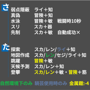 【SW2.5・初心者向け】行為判定一覧 あいうえお順（ルルブI～III）