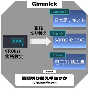 言語切り替えギミック / VRChatTextAutoLocalizer
