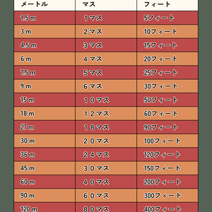 D&D5版用 メートル／マス／フィート対応表